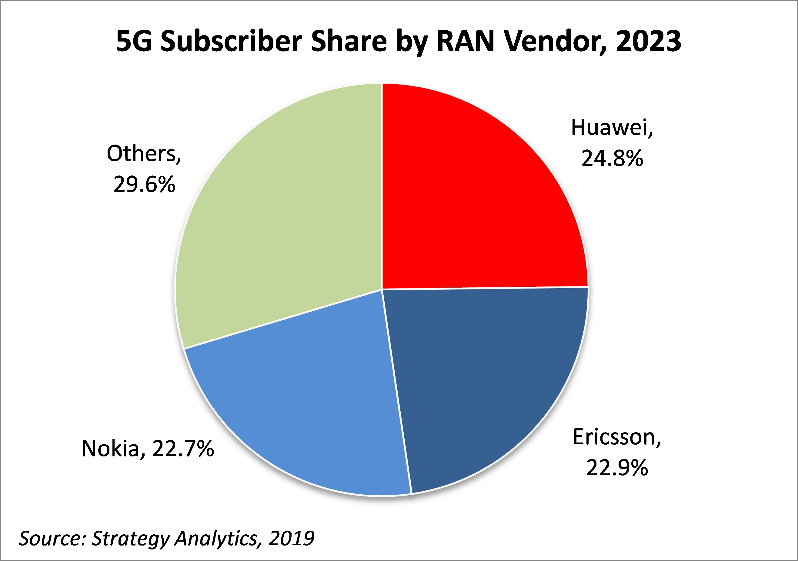 Battle For 5g Ran Market Share Neck And Neck In 2023 Strategy Analytics 5g Technology World 